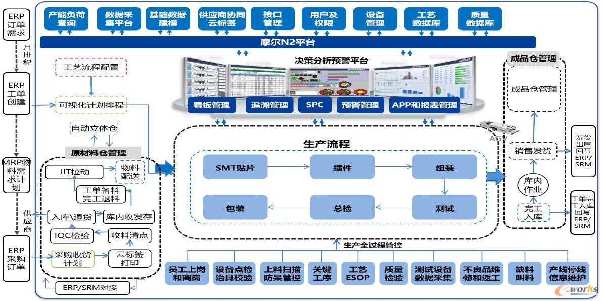 浪潮集團(tuán) 以MES為核心構(gòu)建管理信息化的智能化工廠